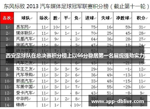 西安足球队在总决赛积分榜上以66分稳居第一名展现强劲实力